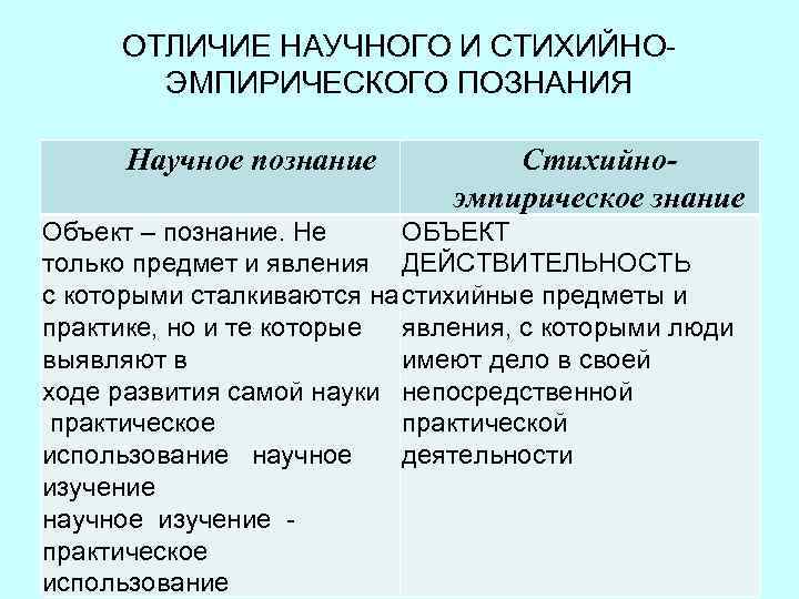 ОТЛИЧИЕ НАУЧНОГО И СТИХИЙНОЭМПИРИЧЕСКОГО ПОЗНАНИЯ Научное познание Стихийноэмпирическое знание Объект – познание. Не ОБЪЕКТ