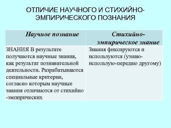 ОТЛИЧИЕ НАУЧНОГО И СТИХИЙНОЭМПИРИЧЕСКОГО ПОЗНАНИЯ Научное познание Стихийноэмпирическое знание ЗНАНИЯ В результате Знания фиксируются