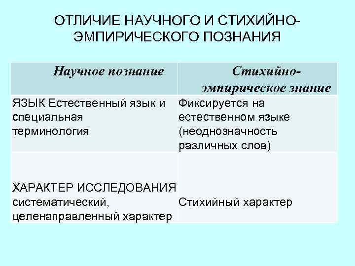 ОТЛИЧИЕ НАУЧНОГО И СТИХИЙНОЭМПИРИЧЕСКОГО ПОЗНАНИЯ Научное познание Стихийноэмпирическое знание ЯЗЫК Естественный язык и Фиксируется