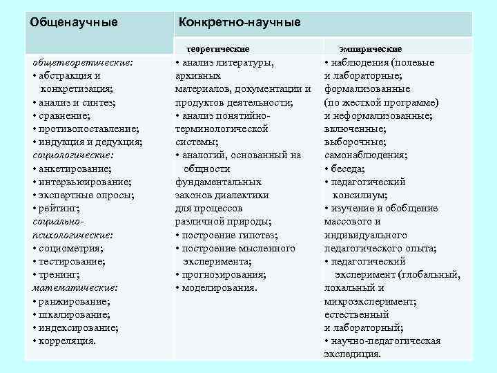 Общенаучные Конкретно-научные теоретические общетеоретические: • абстракция и конкретизация; • анализ и синтез; • сравнение;