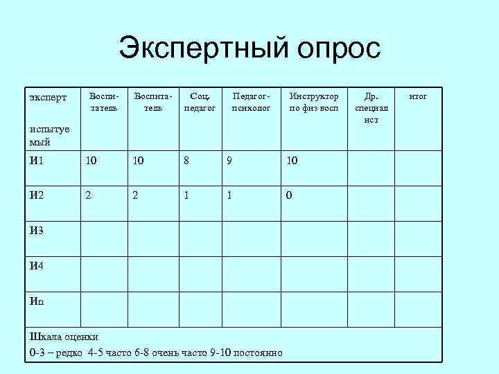 Экспертный опрос эксперт Воспи татель Воспита тель Соц. педагог Педагог психолог Инструктор по физ