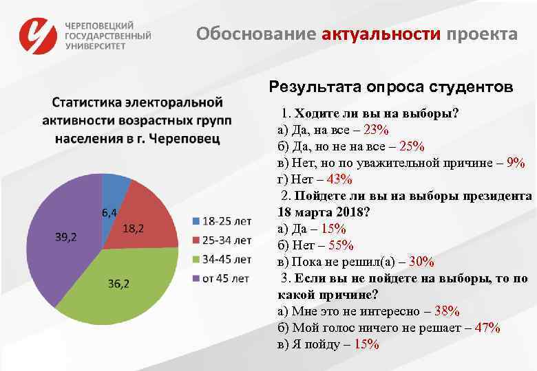 Обоснование актуальности проекта Результата опроса студентов 1. Ходите ли вы на выборы? а) Да,