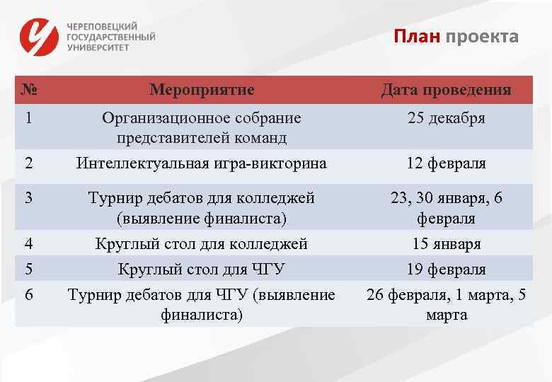 План проекта № Мероприятие Дата проведения 1 Организационное собрание представителей команд 25 декабря 2