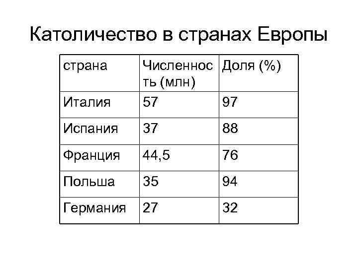 Католичество в странах Европы страна Италия Численнос Доля (%) ть (млн) 57 97 Испания