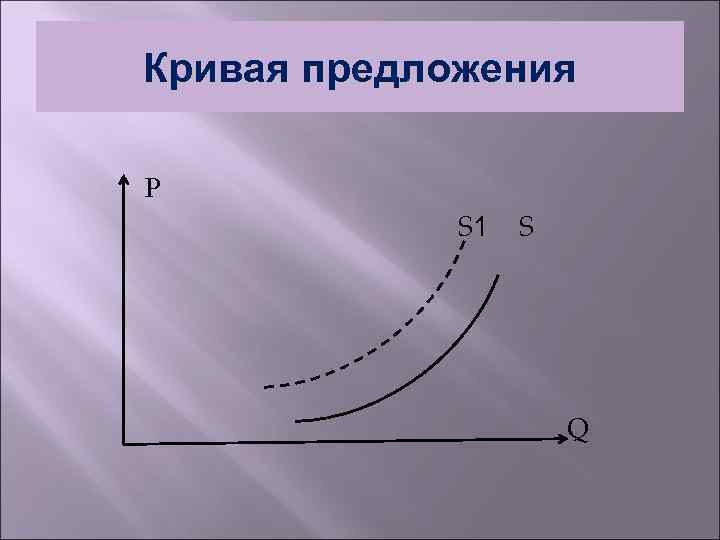 Кривая предложения Р S 1 S Q 