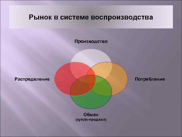 Рынок в системе воспроизводства Производство Распределение Потребление Обмен (купля-продажа) 