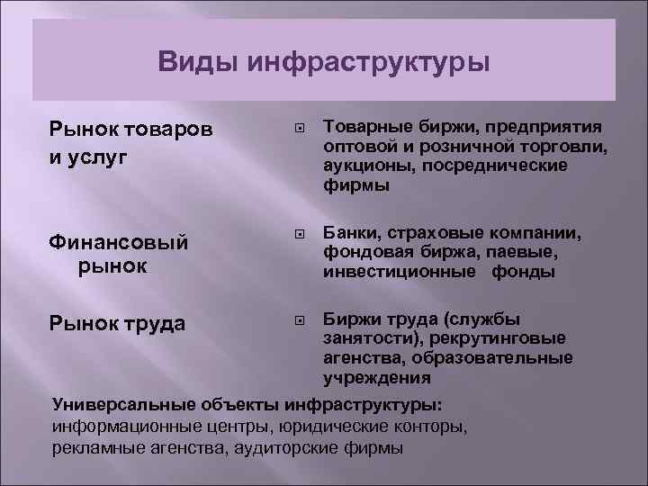 Виды инфраструктуры Рынок товаров и услуг Товарные биржи, предприятия оптовой и розничной торговли, аукционы,