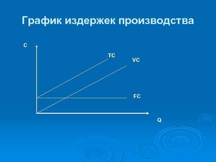 График издержек производства C TC VC FC Q 