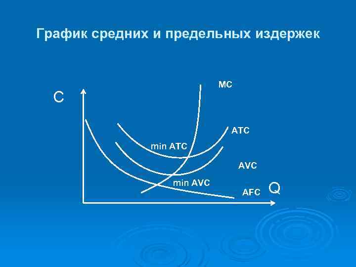 Если изобразить на одном рисунке графики предельных и средних издержек то они