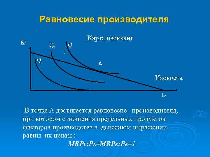 Равновесие производителя Карта изоквант K Q 2 Q 3 Q 1 A Изокоста L