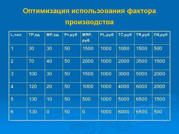 Оптимизация использования фактора производства L, чел TP, ед MP, ед. Pт, руб MRP, руб.