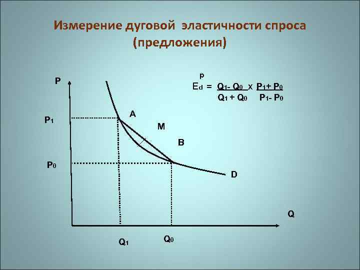 Измерение дуговой эластичности спроса (предложения) p P Ed = Q 1 - Q 0
