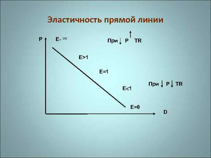 Эластичность прямой линии P E- ∞ При Р TR E>1 E=1 E 1 E=0