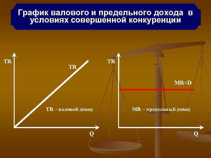 График валового и предельного дохода в условиях совершенной конкуренции TR TR TR MR=D TR
