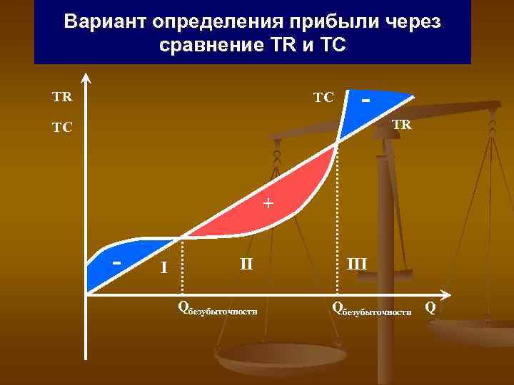 Вариант определения прибыли через сравнение TR и TC TR TC + - I II