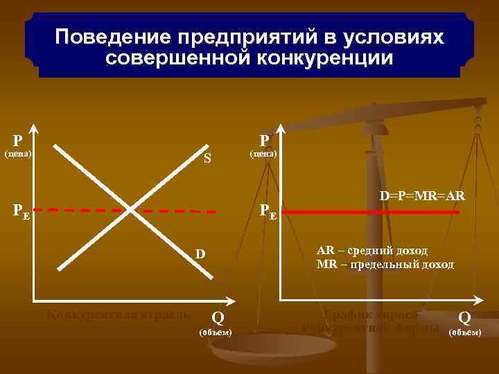 Поведение предприятий в условиях совершенной конкуренции P P (цена) S PE (цена) PE AR