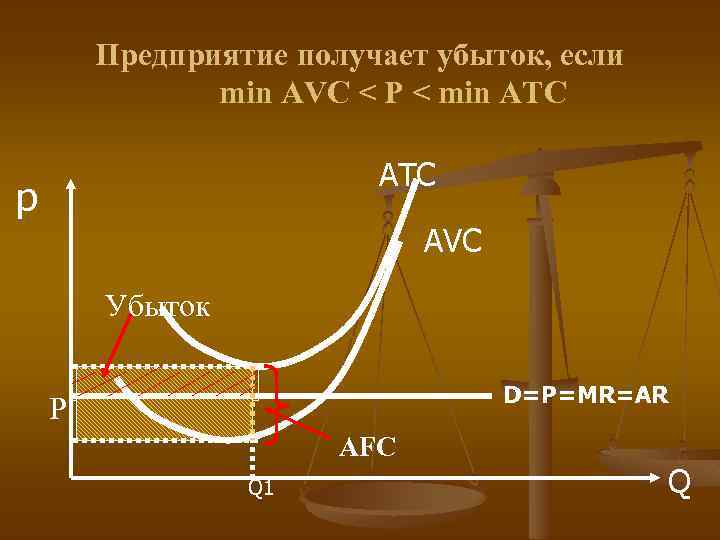 Предприятие получает убыток, если min AVC < P < min ATC АТС p АVС
