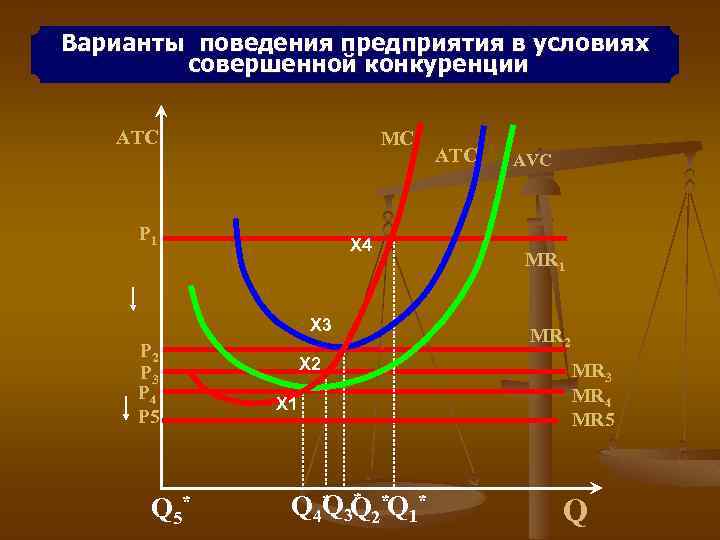 Варианты поведения предприятия в условиях совершенной конкуренции ATC MC Р 1 Х 4 Х