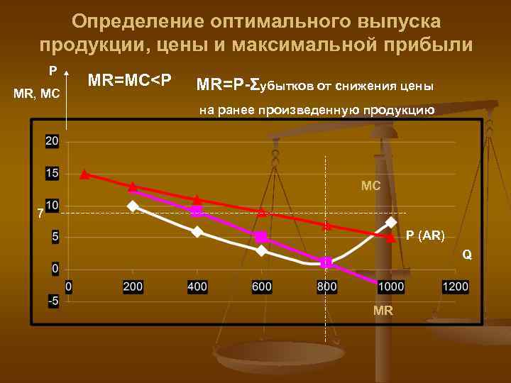 Определение оптимального выпуска продукции, цены и максимальной прибыли P MR, MC MR=MC<P MR=P-Σубытков от