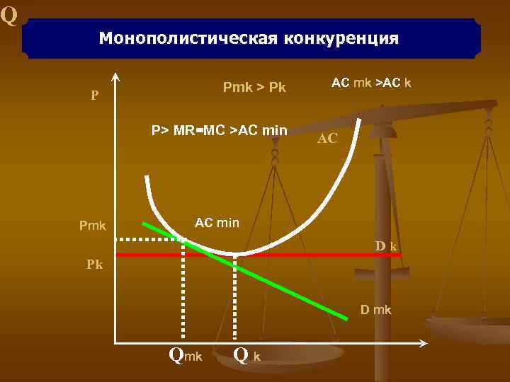Q Монополистическая конкуренция Рmk > Рk Р P> MR=MC >AC min Рmk AC mk
