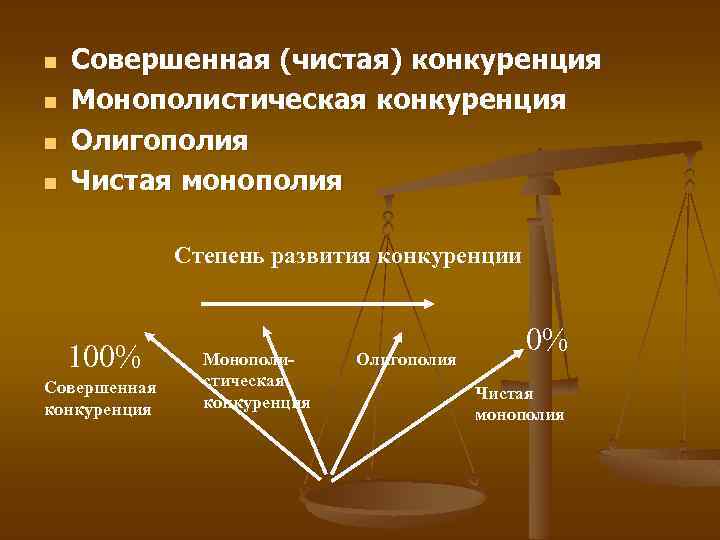 n n Совершенная (чистая) конкуренция Монополистическая конкуренция Олигополия Чистая монополия Степень развития конкуренции 100%