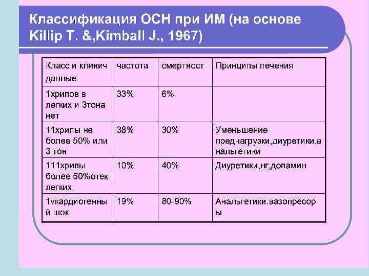 Классификация острой