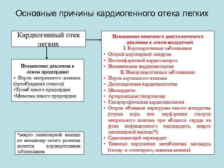 Кардиогенный отек легких патогенез. Кардиогенный отек легких причины. Кардиогенный отек легких механизм развития. Основные звенья патогенеза кардиогенного отека легких.