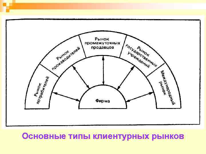 Основные типы клиентурных рынков 