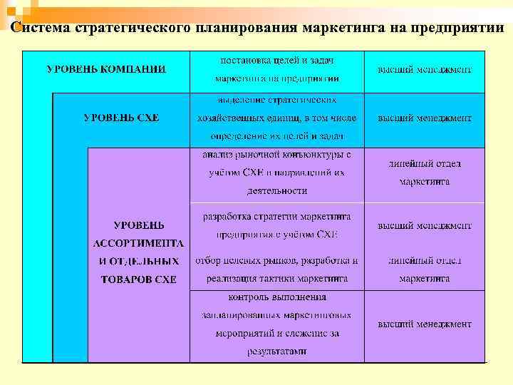 Система стратегического планирования маркетинга на предприятии 