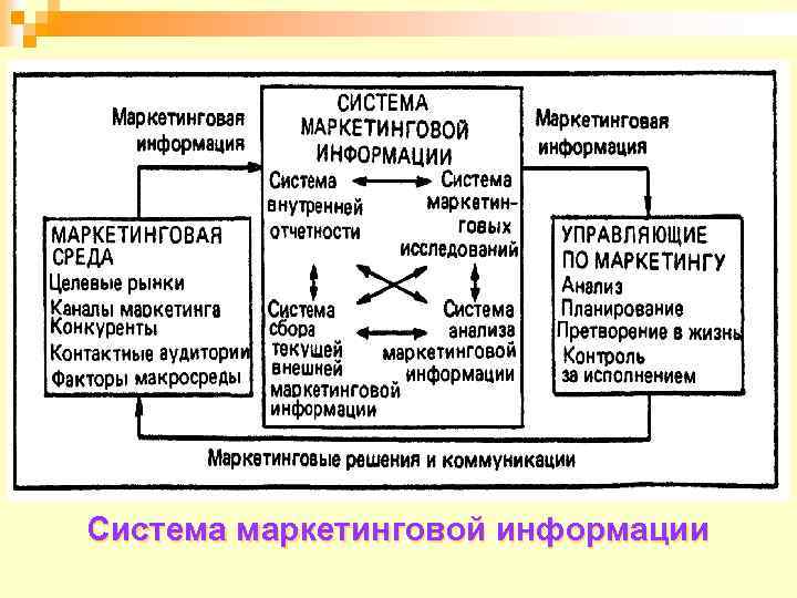 Система маркетинговой информации 