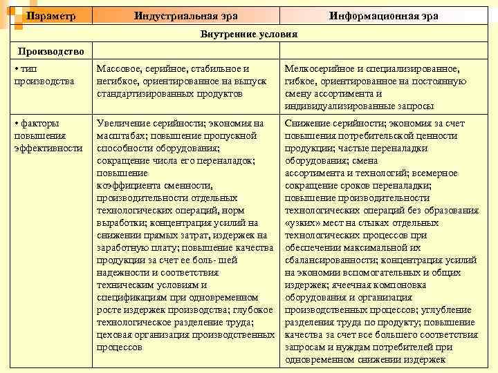 Параметр Индустриальная эра Информационная эра Внутренние условия Производство • тип производства Массовое, серийное, стабильное