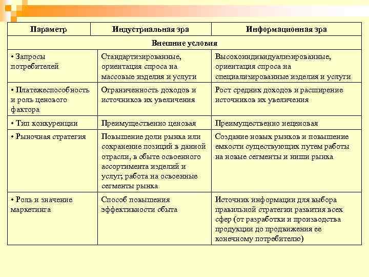 Параметр Индустриальная эра Информационная эра Внешние условия • Запросы потребителей Стандартизированные, ориентация спроса на
