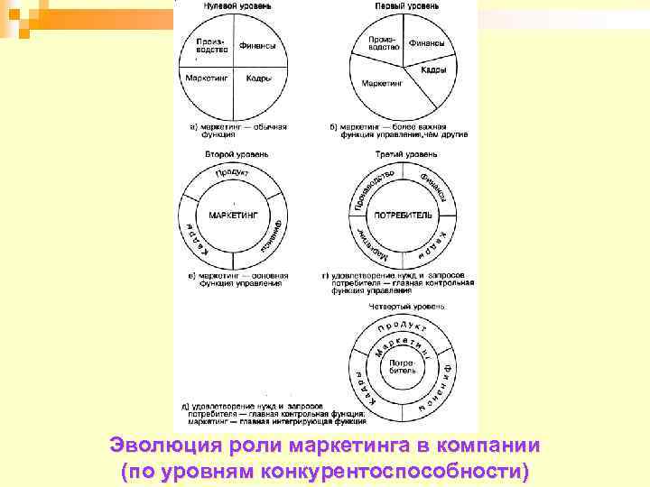 Эволюция роли маркетинга в компании (по уровням конкурентоспособности) 