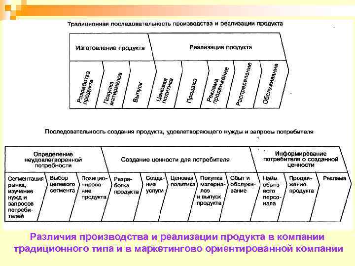 Различия производства и реализации продукта в компании традиционного типа и в маркетингово ориентированной компании