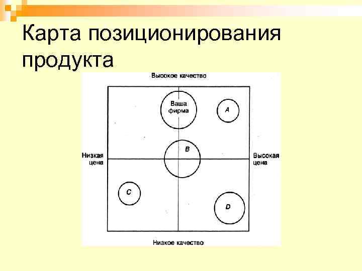 Карта позиционирования продукта 