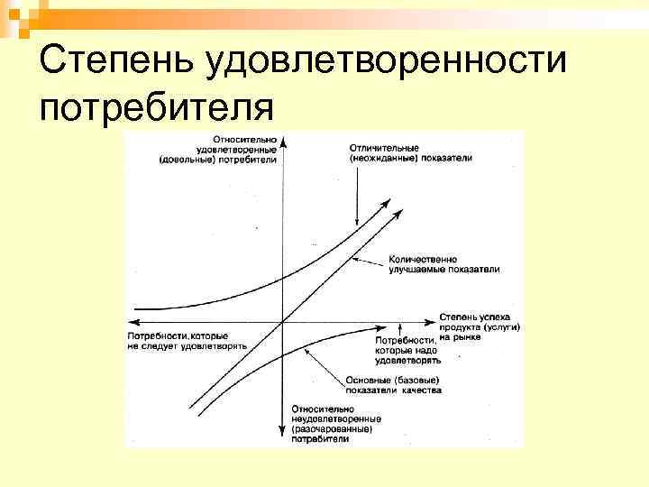 Степень удовлетворенности потребителя 