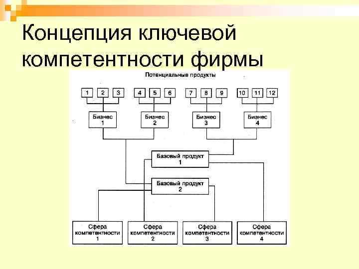 Концепция ключевой компетентности фирмы 