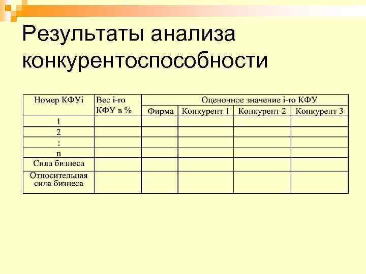 Результаты анализа конкурентоспособности 
