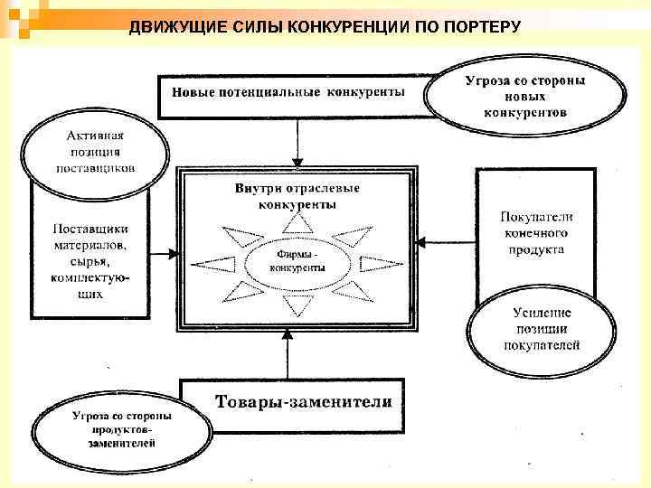 ДВИЖУЩИЕ СИЛЫ КОНКУРЕНЦИИ ПО ПОРТЕРУ 