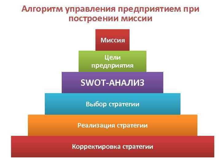 Алгоритм управления предприятием при построении миссии Миссия Цели предприятия SWOT-АНАЛИЗ Выбор стратегии Реализация стратегии