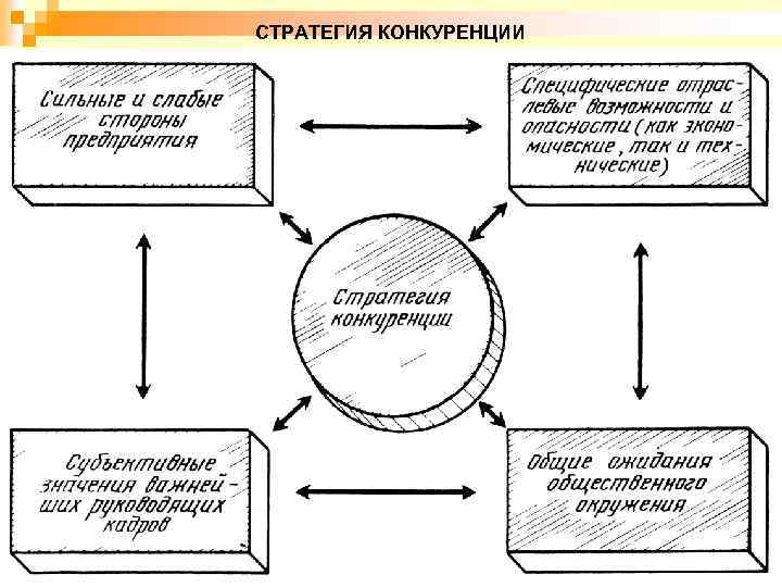 СТРАТЕГИЯ КОНКУРЕНЦИИ 