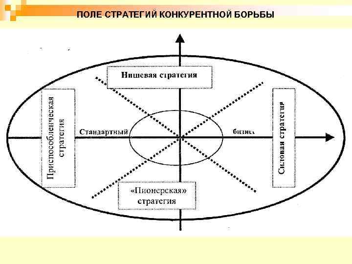 ПОЛЕ СТРАТЕГИЙ КОНКУРЕНТНОЙ БОРЬБЫ 