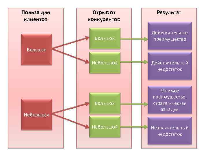 Польза для клиентов Отрыв от конкурентов Большой Результат Действительное преимущество Большая Небольшой Большой Небольшая