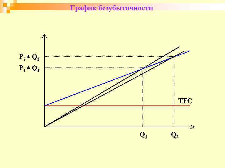 График безубыточности P 2 Q 2 P 1 Q 1 TFC Q 1 Q