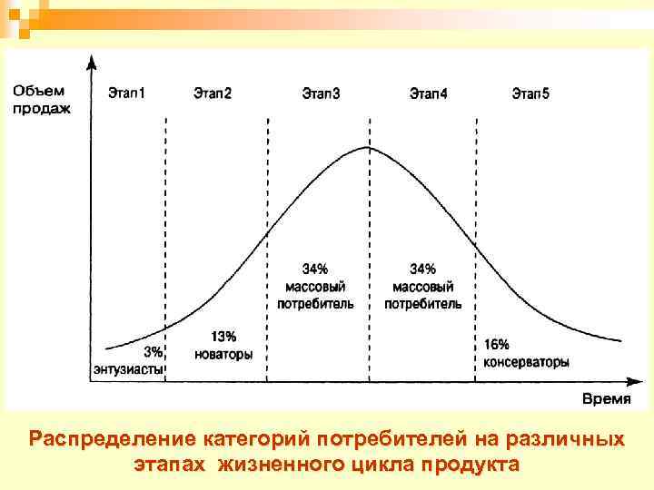 Распределение категорий потребителей на различных этапах жизненного цикла продукта 
