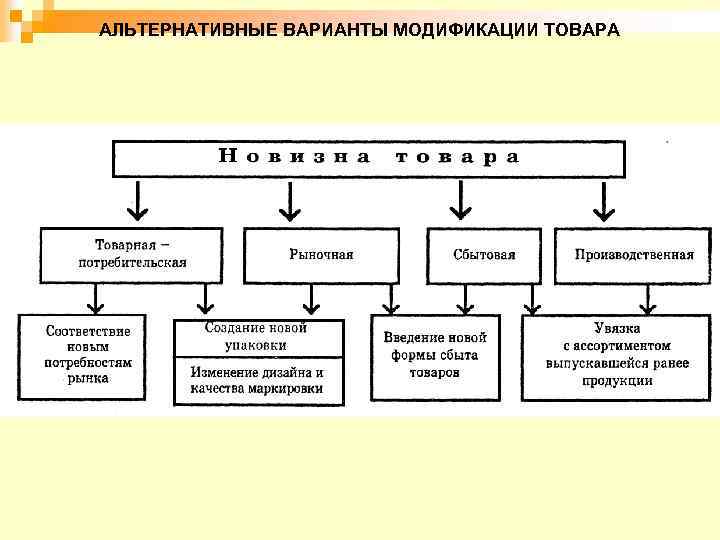 АЛЬТЕРНАТИВНЫЕ ВАРИАНТЫ МОДИФИКАЦИИ ТОВАРА 
