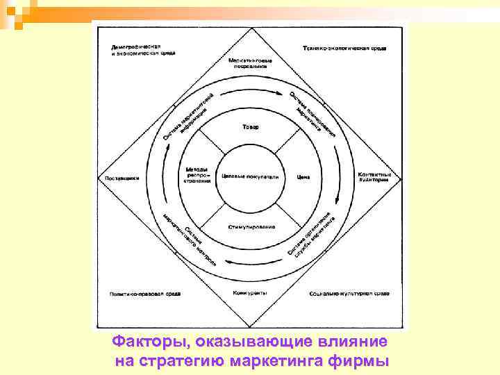 Факторы, оказывающие влияние на стратегию маркетинга фирмы 