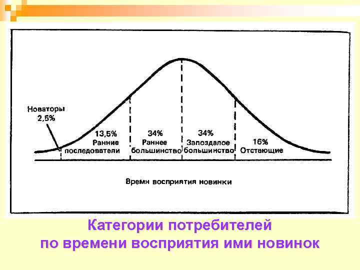 Категории потребителей по времени восприятия ими новинок 