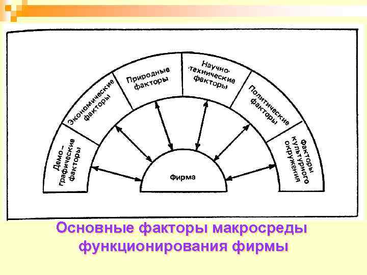 Основные факторы макросреды функционирования фирмы 