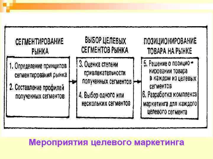 Мероприятия целевого маркетинга 